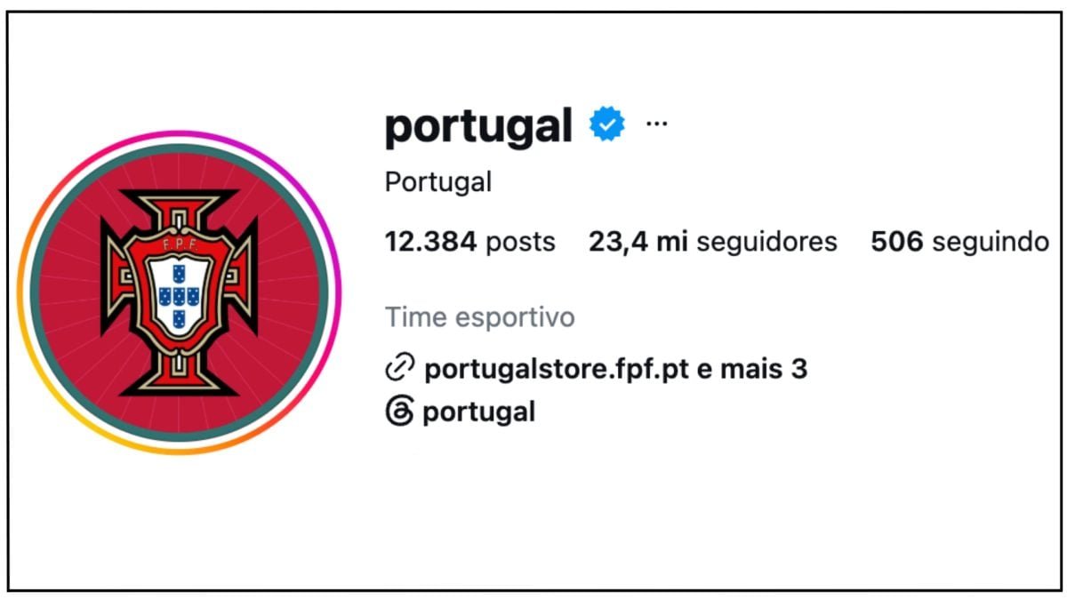 Seleção de Portugal sofre forte queda de seguidores após saída de CR7