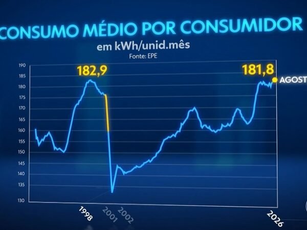 Consumo de energia nas residências brasileiras atinge maior nível do século