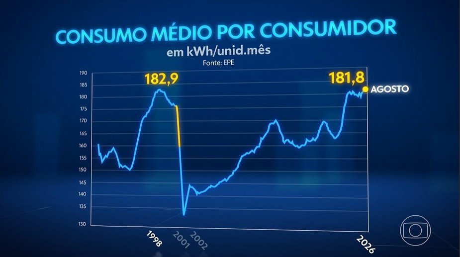 Consumo de energia nas residências brasileiras atinge maior nível do século