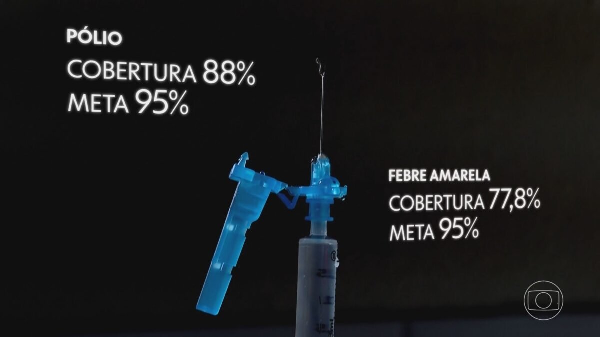 Brasil falha em atingir metas de vacinação na rede pública