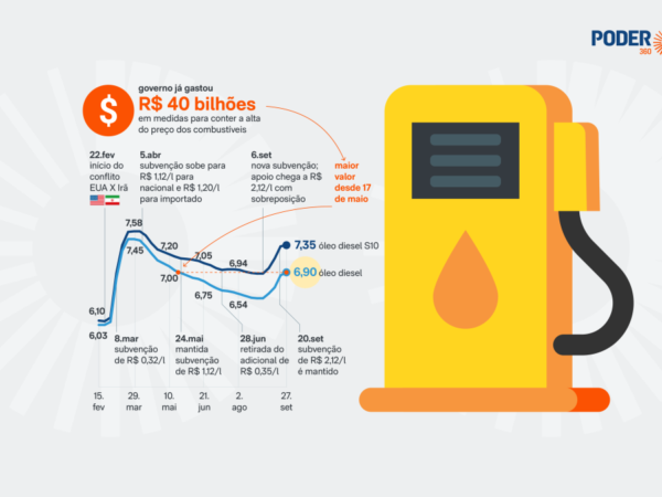 Diesel dispara no Brasil antes do primeiro turno