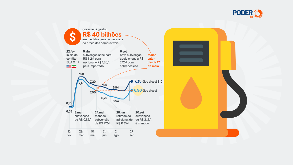 Diesel dispara no Brasil antes do primeiro turno