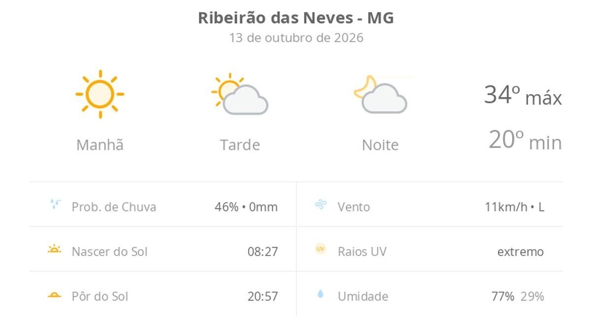 Ribeirão das Neves tem terça-feira de sol e calor de até 34ºC
