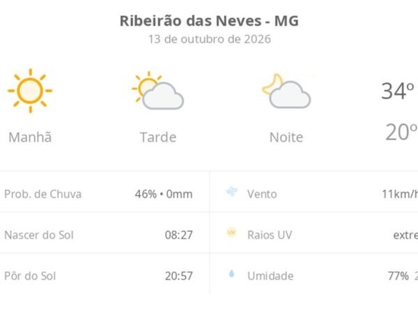 Ribeirão das Neves tem terça-feira de sol e calor de até 34ºC
