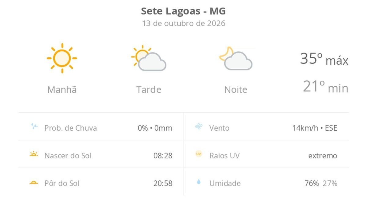 Sete Lagoas tem terça-feira de sol e calor de até 35ºC