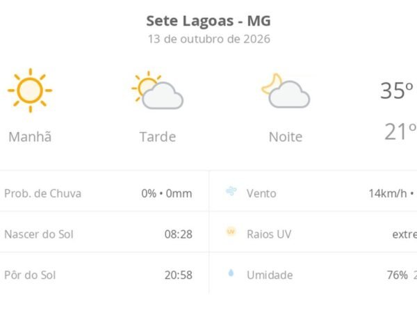 Sete Lagoas tem terça-feira de sol e calor de até 35ºC